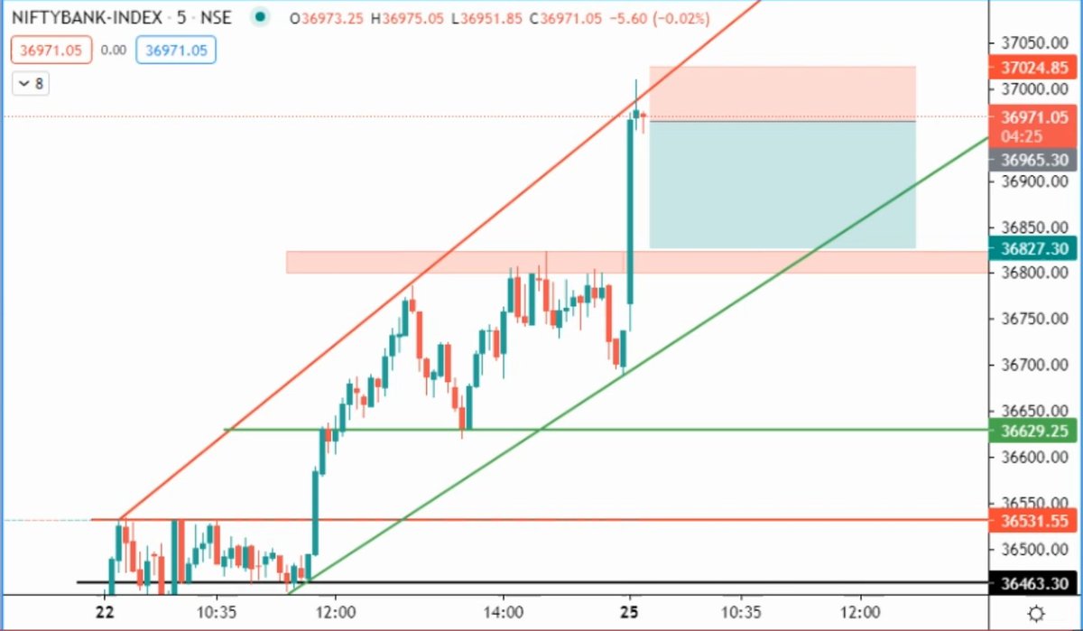 Mastertrader999's tweet photo. Banknifty prediction is confirm and My target are achieved . Buy on 36900 pe at 301rs with stoplass at 282 Rs and traget are 360 Rs . Risk reward are 1:3 #simpletrade #banknifty #Nifty #OptionsTrading #futuretrading #mastertrading #trendtrader https://t.co/8yO23oU9pq