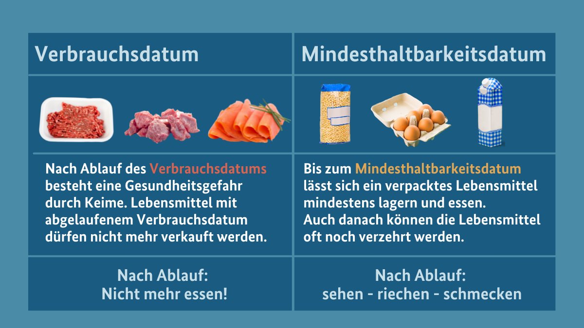 Das Mindesthaltbarkeitsdatum ist kein "Wegwerf-Datum"☝️ 
Ist die Verpackung unversehrt und riechen &amp; schmecken Lebensmittel wie gewohnt, können sie auch über das MHD hinaus verzehrt werden. @zgfdt 
➡️ Unsere FAQ: sohub.io/70nx
