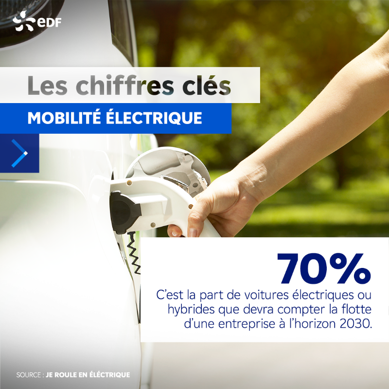 EDF_Entreprises's tweet photo. #LeSaviezVous ? 
La Loi d’Orientation des Mobilités #LoiLOM a été révisée afin d’accélérer le verdissement des parcs de véhicules.
 
#Professionnels, passez la première et engagez-vous sur la route de la #MobilitéElectrique. 🚘⚡️🔌

Toutes nos solutions par ici !
👇

#DLDJuil