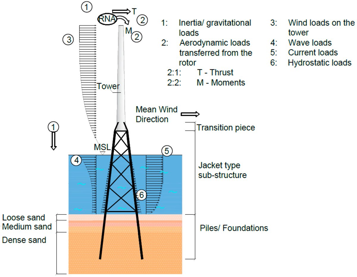 Applsci's tweet photo. #HighlyCitedPaper
Comparative Study of Structural Reliability Assessment Methods for Offshore Wind Turbine Jacket Support Structures
by Abdulhakim Adeoye Shittu et al.
🔗https://t.co/U848n4WTsr
#mdpiapplsci #openaccess #study #realiability #turbine https://t.co/VWw7si5qAL