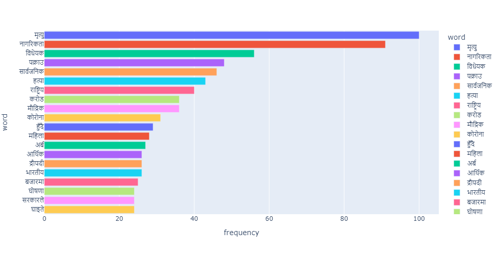 japokh's tweet photo. @dharmaadhikari @palewire True, @dharmaadhikari. Just wanted to share a chart from a snapshot of headlines taken a while ago from these sites. Do these most frequent words actually reflect what is on Nepali news agenda now? https://t.co/wUQf1uLYzH
