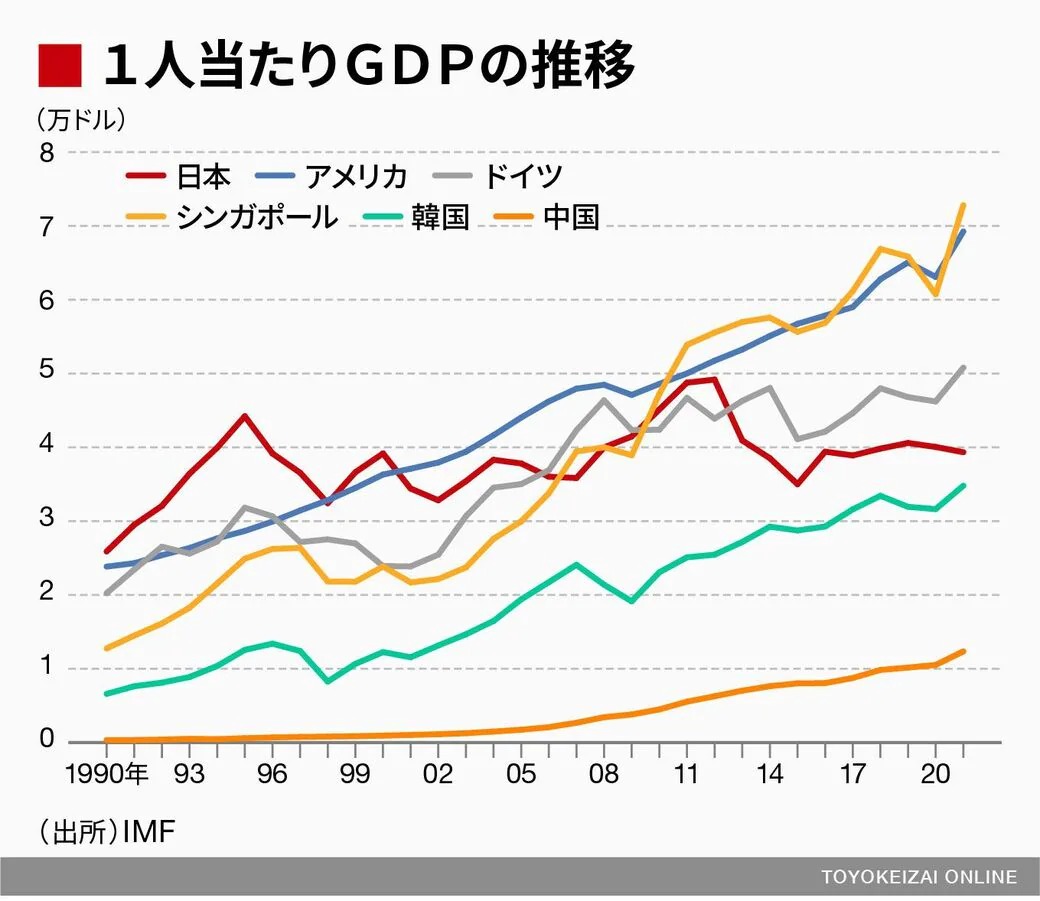 東洋経済オンライン S Tweet まず 1人当たりgdpを主要国と比較し 日本の立ち位置を確認します グラフは 日本 アメリカ 中国 ドイツ シンガポール 韓国の1990年から21年の1人当たりgdp 名目ベース の推移です Trendsmap