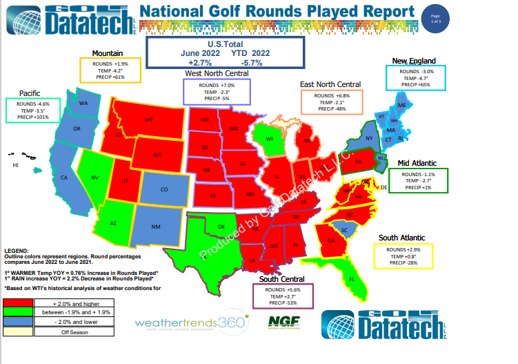 golfdatatech's tweet photo. Thanks to a break in the weather, rounds played for June were up 2.7% vs. the same month last year. On a Year-to-Date basis they still remain 5.7% below 2021 #roundsplayed #USgolf #marketresearch https://t.co/l3fngLYDdc