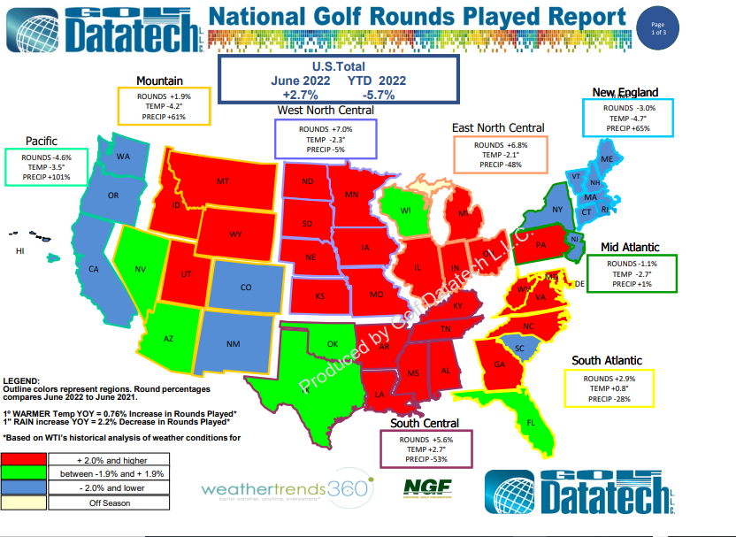 golfdatatech's tweet photo. Thanks to a break in the weather, rounds played for June were up 2.7% vs. the same month last year. On a Year-to-Date basis they still remain 5.7% below 2021 #roundsplayed #USgolf #marketresearch https://t.co/sLF6ckQ5J7