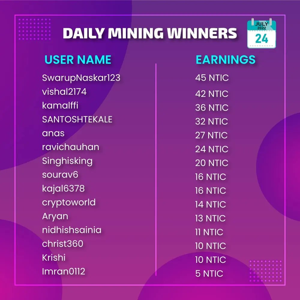EnticeCoin's tweet photo. 24th July 2022 #entice Games Miners and their Earning 😍

Keep Playing Keep #mining Keep Earning 💪 https://t.co/0iEtrjIMzL