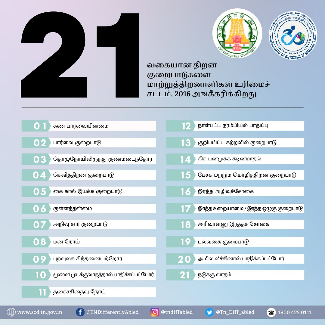 Tn_Diff_abled's tweet photo. #மாற்றுத்திறனாளிகள் உரிமைகள் சட்டம் (RPwD), 2016ல் அங்கீகரிக்கப்பட்ட திறன் குறைபாடுகளின் பட்டியல்
A list of types of disabilities officially recognised by the Rights to Persons with Disabilities (RPwD) act, 2016
#DifferentlyAbled #DisabilityTypes #21Disabilities
@CMOTamilnadu https://t.co/4IlxMvEI5S