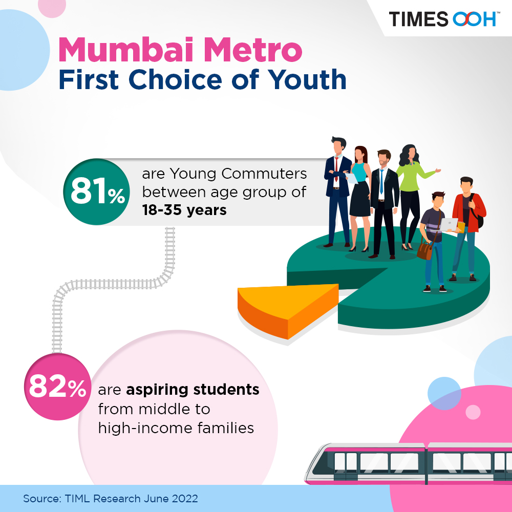 times_ooh's tweet photo. #MumbaiMetroPassengerProfile: 1
With its convenience & modern infrastructure, Mumbai Metro is a big attraction amongst young commuters for their daily commute traveling.
Stay tuned for deeper insights!
@MumMetro #Passengerdata #transitadvertising #youngcommuters #metrobranding https://t.co/cOywVgF2Q1