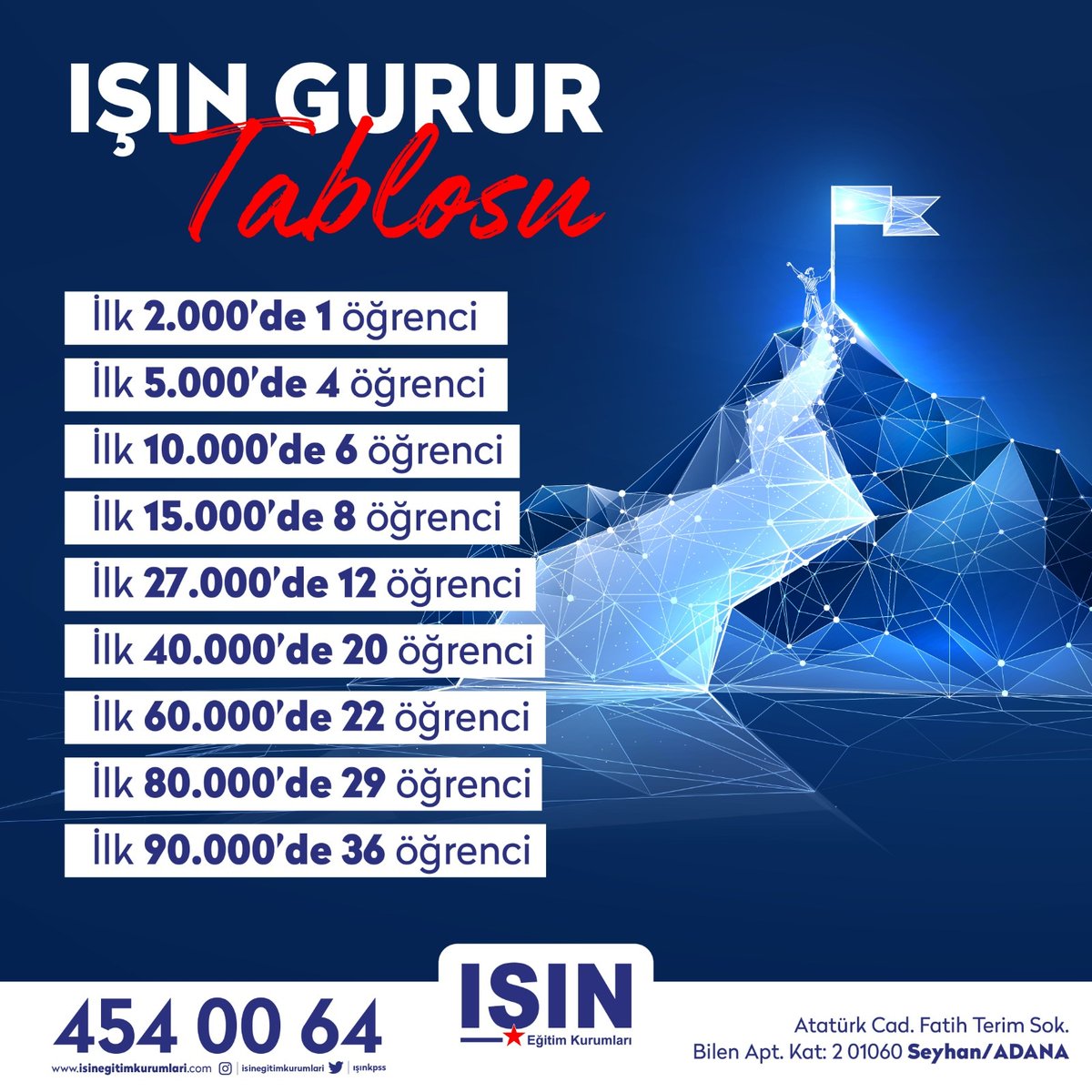 IsKurumlar's tweet photo. 2022 IŞIN EĞİTİM KURUMLARI GURUR TABLOMUZ 💪
#başarıbizimişimiz #bizvarsakbasarıvardemektir #kalitelieğitimdebizvarız #ışıneğitimkurumları @Yesiltas01 https://t.co/MzGxpgnftD