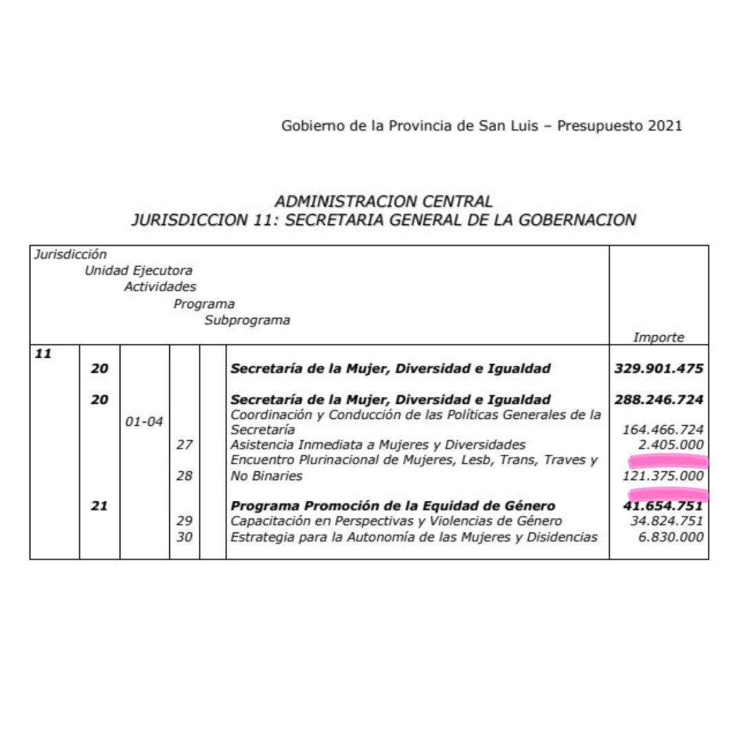 romiangarolla's tweet photo. Otro dato, que hace tannto ruido que aturde..
Información pública del Gobierno de San Luis.
Se presupuestó 121 millones para la realización del @35Encuentro que durará 3 días mientras se destinó 2 millones para Asistencia Inmediata a mujeres y diversidades para todo 1 año
[Sigue] https://t.co/uguf7yuu0e