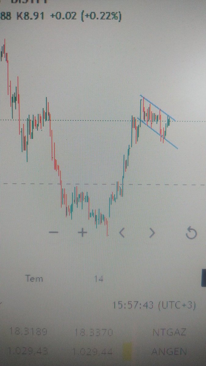 #bist100 farklı farklı hisselerde bu tarz 3 hissede TOBO oluşumu hazırlığı var eğer omuz kırılırsa paylaşacağım... Endeks belirsizliği sebebiyle paylaşım yapamadım...