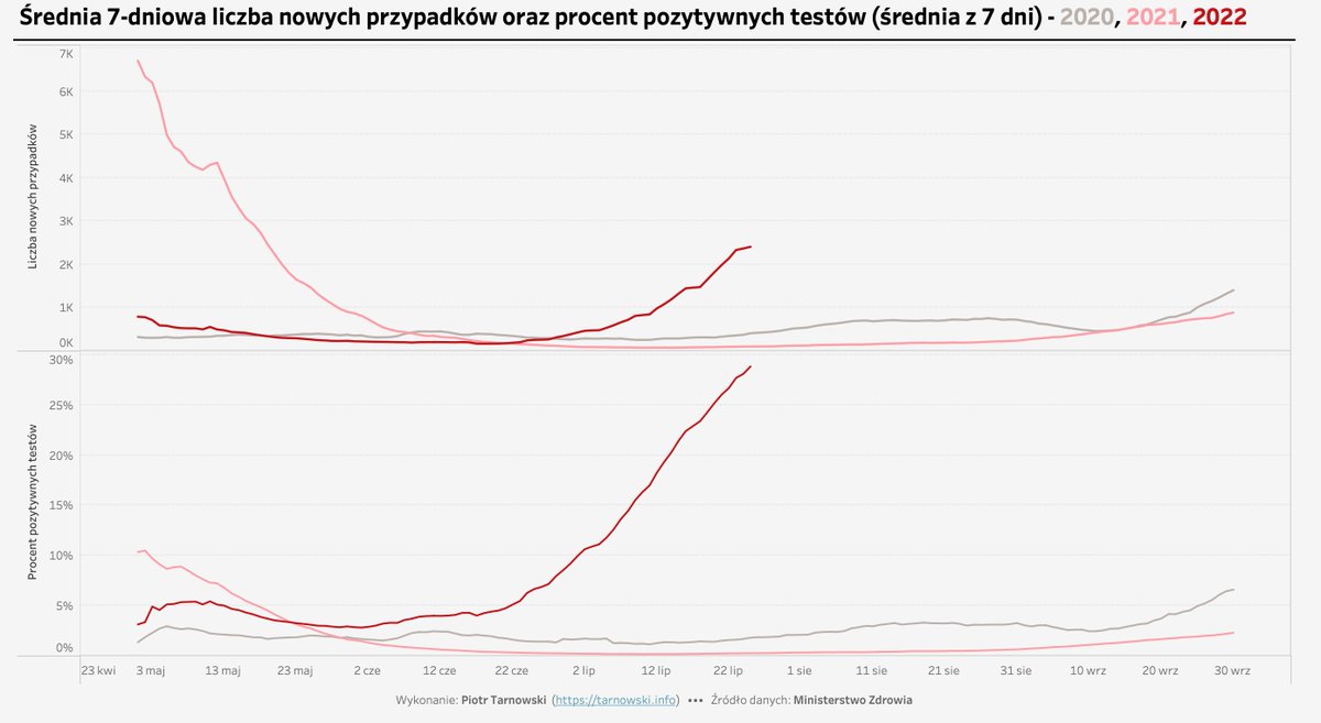 #COVID19 w 🇵🇱

📈 Wskaźnik średniej z 7 dni liczby nowych zakażeń #COVID19 na 100 tys. mieszkańców 🇵🇱 wynosi 6⃣,3⃣0⃣  👉 c19.ovh
