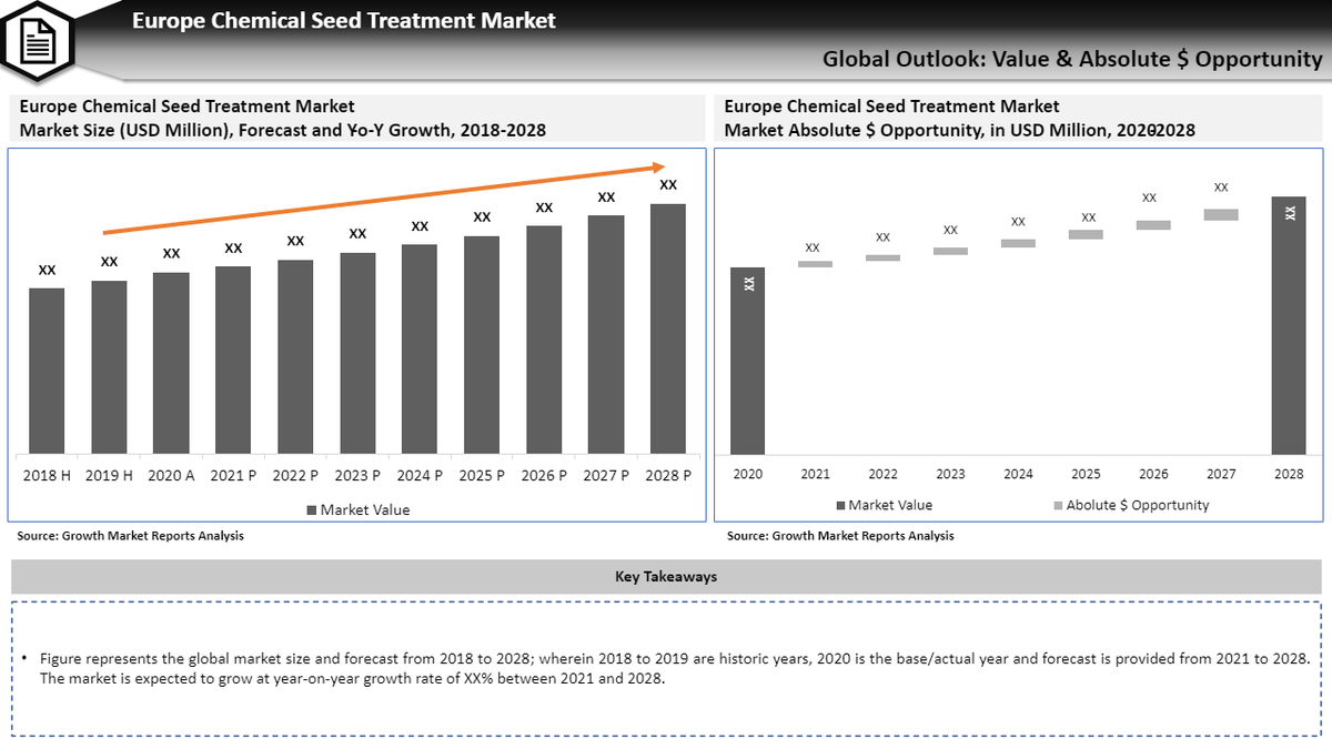 AmaraBrown9's tweet photo. High costs related with the hybrids and genetically modified seeds are the major factors driving the growth of the market segment | Top Key Players @Bayer4Crops @corteva @BASF @AdamaAgri
Read More @ https://t.co/e8NlA6DrLV
#chemicals #Europe #agriculture https://t.co/CfRjGvzsdf