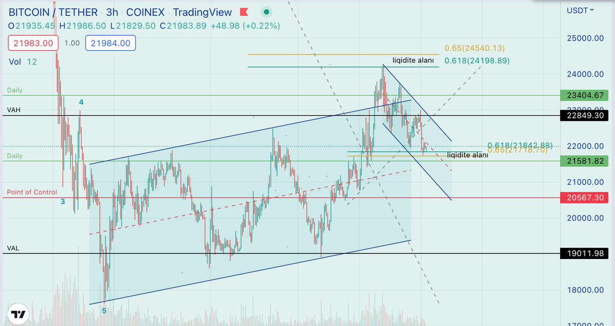 #Btc Update: Fed öncesi VAH direncinden red yedi ve anlık liqidite alanında duruyor, minör bir düşen kanal yapısı var. Burası çok tehlikeli bir yer, yüksek volative devam edebilir.  Alt destekler POC ve VAL. ytd.