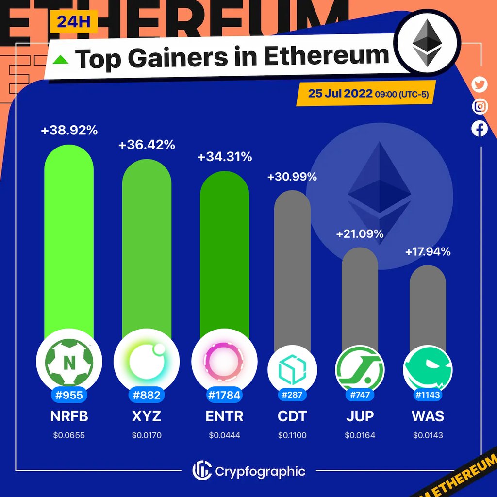 Web3Charts's tweet photo. 1. #NuriFootBall $nrfb
2. #UniverseXYZ $xyz
3. #EnterDAO $entr
4. #Blox $cdt
5. #Jupiter $jup
6. #Wasder $was

#Ethereum
#CrypfographicsEthereumTopGainer24h https://t.co/uCoyy7yHHA