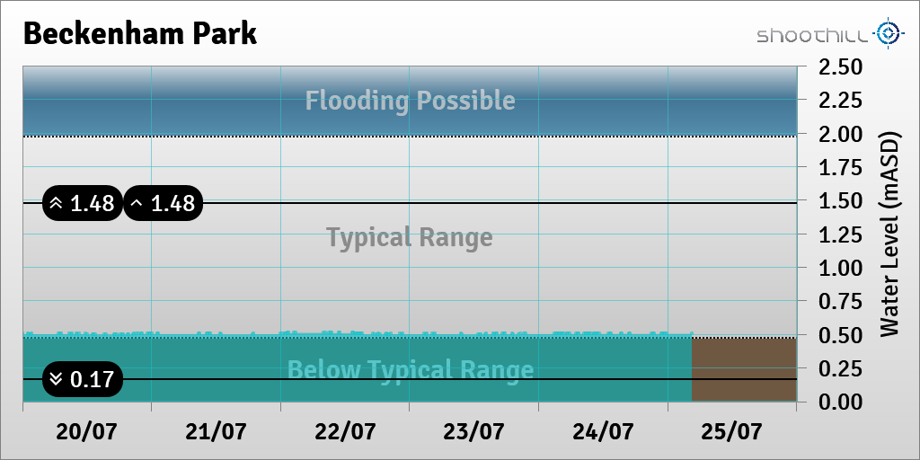 riverlevel_1238's tweet photo. On 25/07/22 at 04:30 the river level was 0.51mASD. https://t.co/F88RGTeNy5