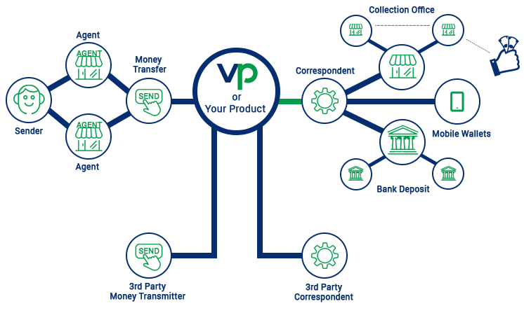 VayupaySupport's tweet photo. VayuPay is a tailored Online Money Transfer, Topup Software Solution built over sophisticated architecture to help growing small, medium, and large businesses.

 It is a Comprehensive Software System loaded with unmatched &amp; advanced features to effectively manage your business. https://t.co/bjwUUrPWqb