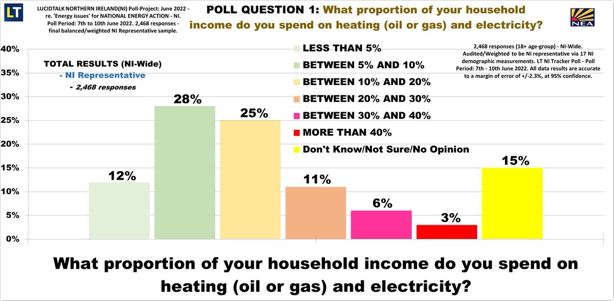 New study finds up to 45% of NI households are now struggling with #FuelPoverty (spending more than 10% of income on energy).  

We worked with <a href="/LucidTalk/">LucidTalk</a> to ask NI householders about the impact of rising energy prices. Throughout the week we will be detailing the findings.