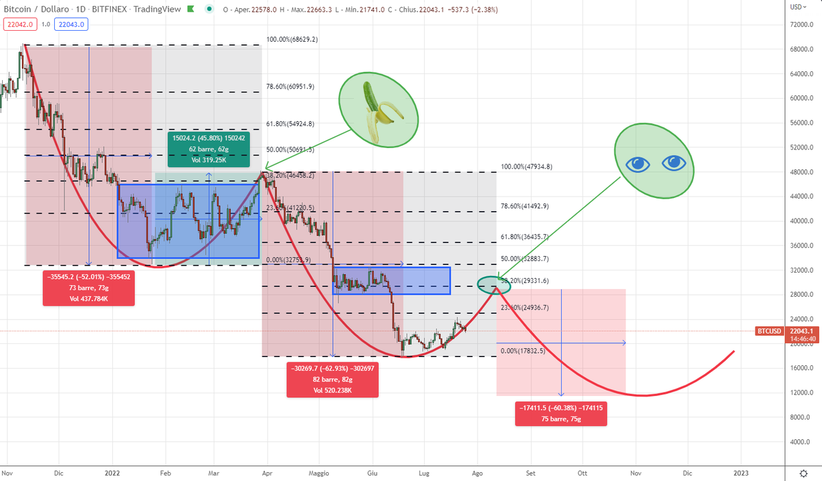 markrobots's tweet photo. $BTC: posto il solito grafico di parecchi mesi fa.
ho dovuto fare qualche aggiustamento, perchè la discesa nella seconda fase è stata violenta; possibile risalita fino a 38,2% FIBO come nella prima fase, e poi nella prima quindicina di agosto possibile nuova discesa.
#bitcoin https://t.co/gre5LkzCyf