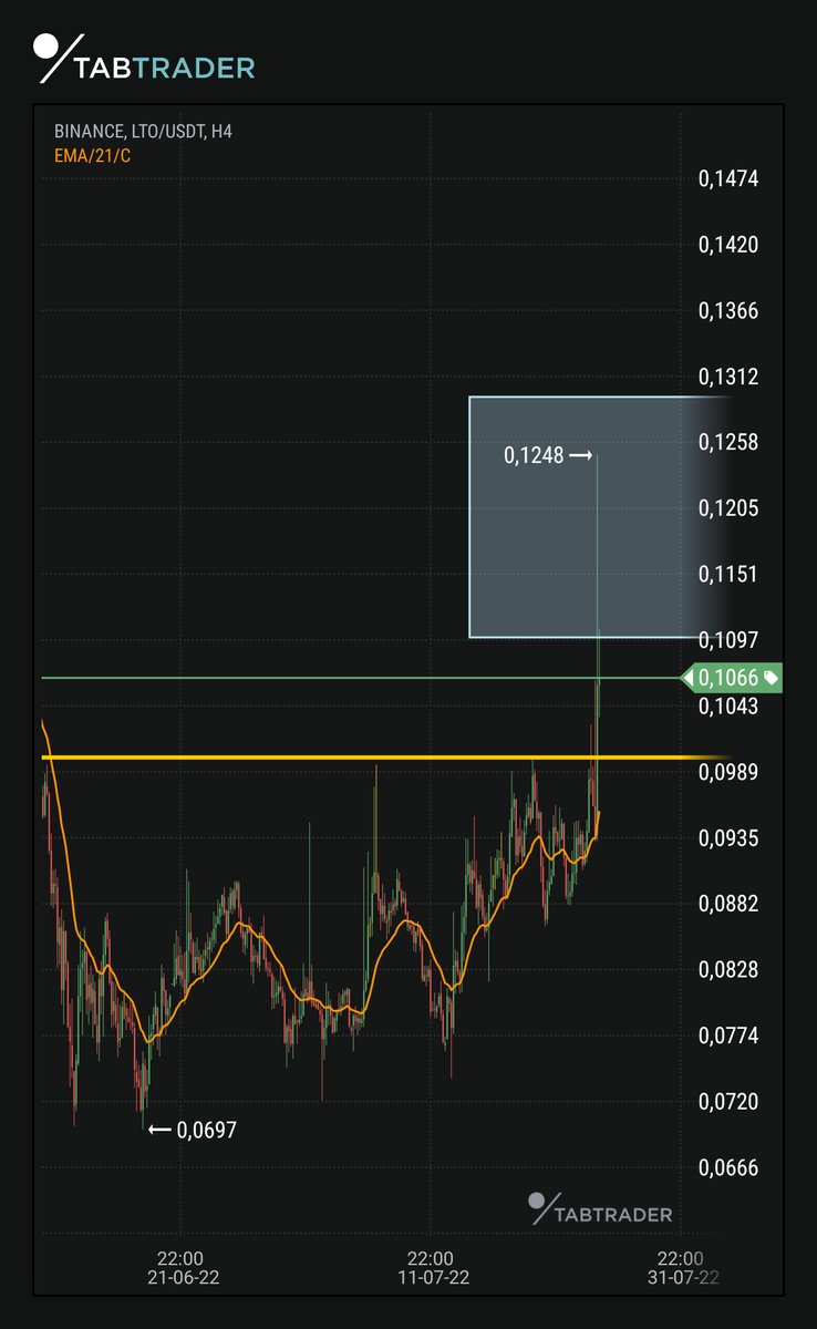 HanCryptojunk's tweet photo. $lto #lto almost hit the max target. 

Dont forget to hold some for longterm. Still aiming for $4,75 as target. Stake it on mainnet for 18%. 

If we stay above 0,103 i expect another pump today. 

No perfect new charts yet. 

$hive $vgx $nmr $orn $idex https://t.co/xHmQ7G1NeL