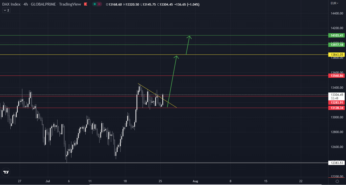 Steve_charts's tweet photo. #GER30 #dax 🤌 https://t.co/OtiJGWb8g3