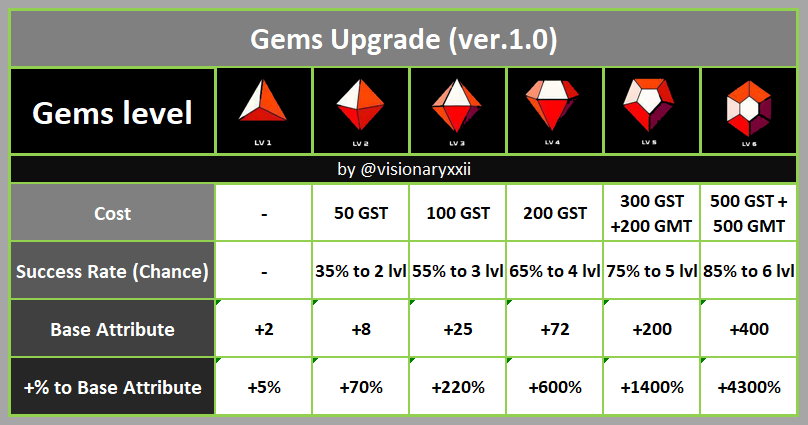 Gems Upgrade ver.1.0 #STEPN #STEPNstats #STEPNApeRealm #Gems