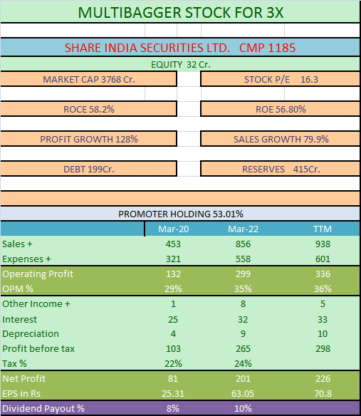 RohitChhabrraa's tweet photo. #Swingtrading #Swing #Breakout #Nifty #Banknifty #Option #Future #NSE #Trading #Invest #Stock
#Delivery #Shortterm #Longterm #Multibagger #SISL #SHAREINDIA SECURITIES LTD BEST BUY FOR LONG TERM
This is for Education Purpose Not a SEBI registered Adviser https://t.co/jkRcxX8Acg