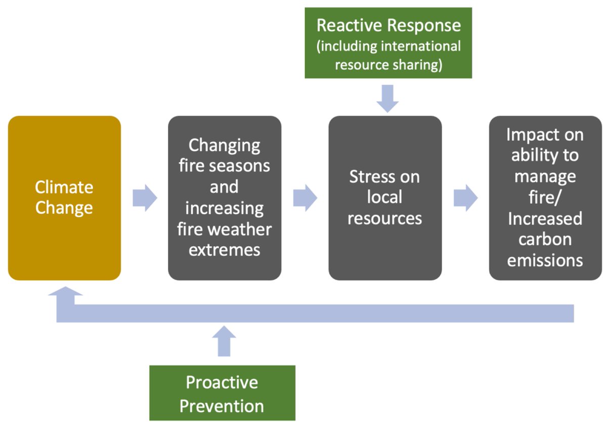 Fire_MDPI's tweet photo. The Role of International Resource Sharing Arrangements in Managing #Fire in the Face of Climate Change
by Sunniva Bloem, Alison C. Cullen, Linda O. Mearns and John T. Abatzoglou
https://t.co/ISwK2eRKwk
#fire_management
#climate_change
#global https://t.co/YpURsMzX5l