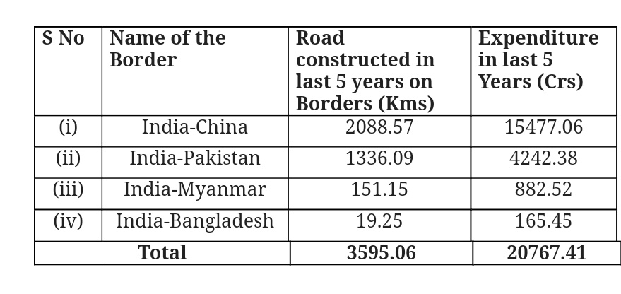 sidhant's tweet photo. In last 5 years, India has built maximum number of roads with its border with China (vis a vis other neighbours). Parliament info: https://t.co/31HbZ8NSEy
