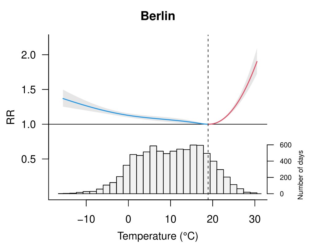 Mehr #Hitzetote durch Klimawandel - können wärmere Winter ausgleichend wirken? Ein neuer <a href="/ISIMIPImpacts/">ISIMIP</a> Artikel beantwortet die Frage für 12 deutsche Großstädte: isipedia.org/report/will-cl… Spoiler: nur Begrenzung der Erwärmung auf <2°C vermeidet Anstieg der Gesamt-Übersterblichkeit