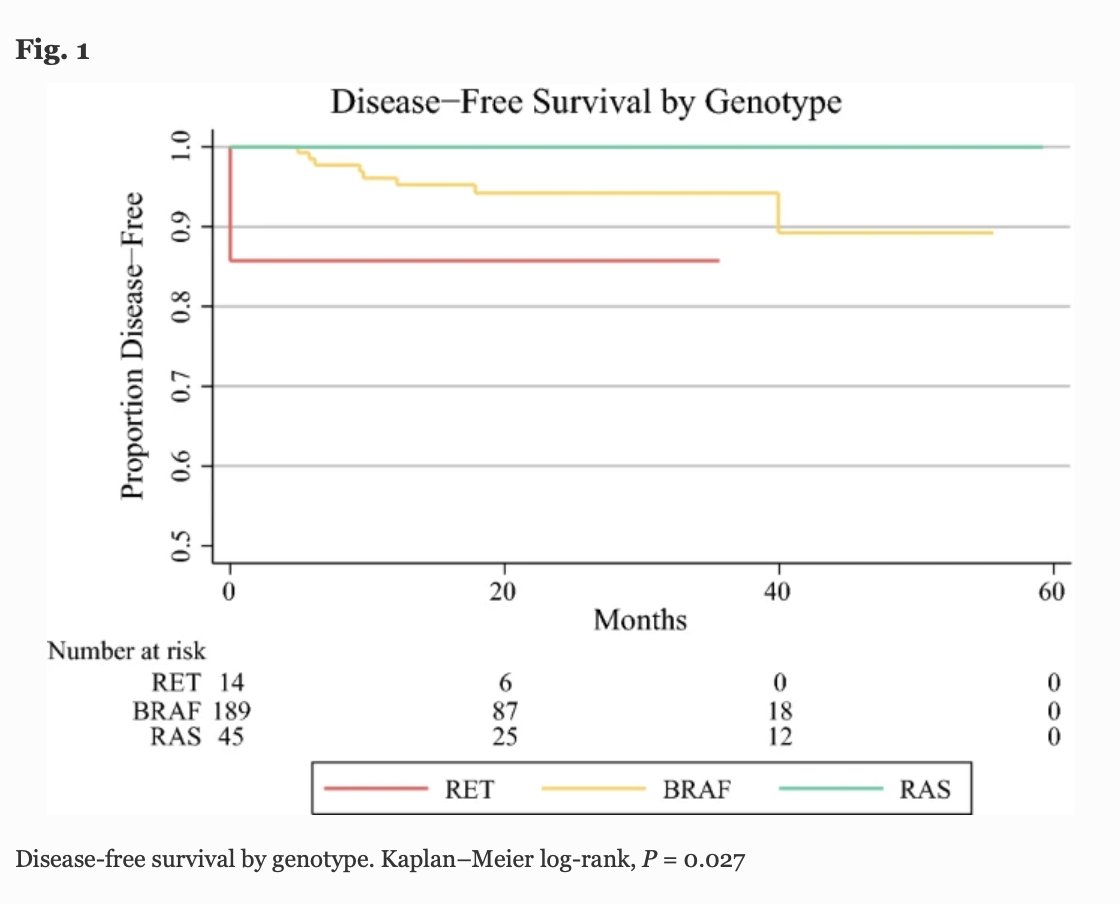 AnnSurgOncol's tweet photo. JULY ISSUE: #RETFusion-Positive #PapillaryThyroidCancers are Associated with a More Aggressive #Phenotype. https://t.co/ucMGJ5hJ2t @McMastersKelly @SocSurgOnc https://t.co/ycplnZ8JnG