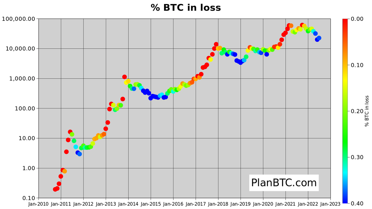 100trillionUSD's tweet image. ~40% of all 19M bitcoins are in loss (blue). Historically blue is a great &quot;accumulation zone&quot;. How long blue?
- Could be 1 month (Covid2020)
- or 2 months (2011)
- 6 months (2018/19)
- 9 months (2014/15)
Time will tell. Currently at 3 blue dots. Are you going to wait until green?
