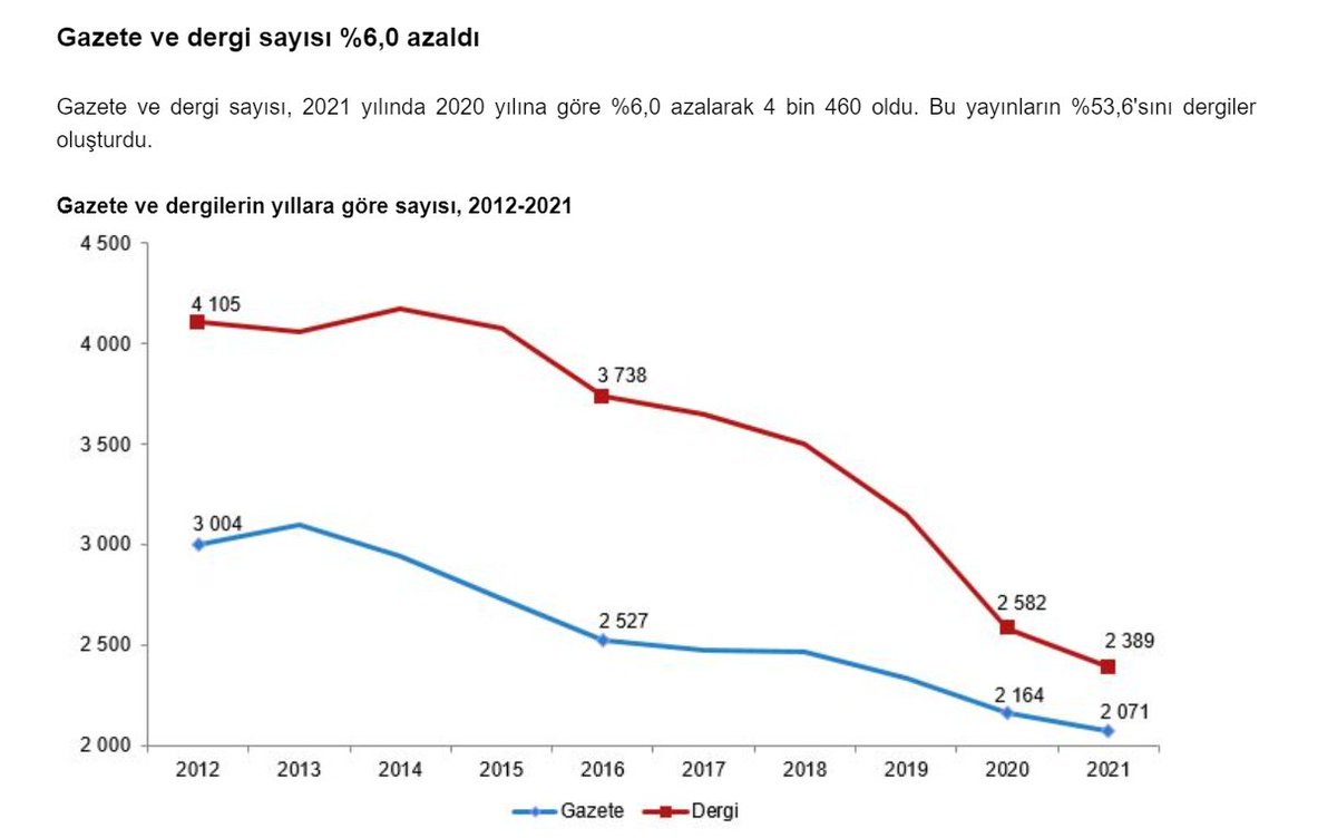 YAZILI MEDYA İSTATİSTİKLERİ / 2021

TÜİK bugün yazılı medya istatistlerini açıkladı. Durum şu: Gazete ve dergiler kapanmaya devam ediyor. 2012'de 3004 olan gazete sayısı 2021'de 2071'e düşmüş. Yani son 10 yılda gazete sayısında yüzde 30 azalma var.