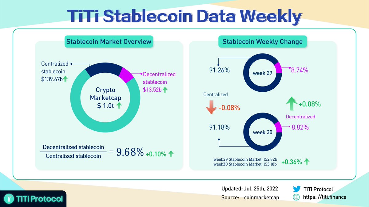 TiTiProtocol's tweet photo. 📈TiTi #Stablecoin Data Weekly ➡️(week30)

🤑Want more stablecoin market data?
For detailed report, click👉https://t.co/PWNeTTUW62
#DeFi #ETH #BTC #CryptoNews https://t.co/40L3Bkj6HW