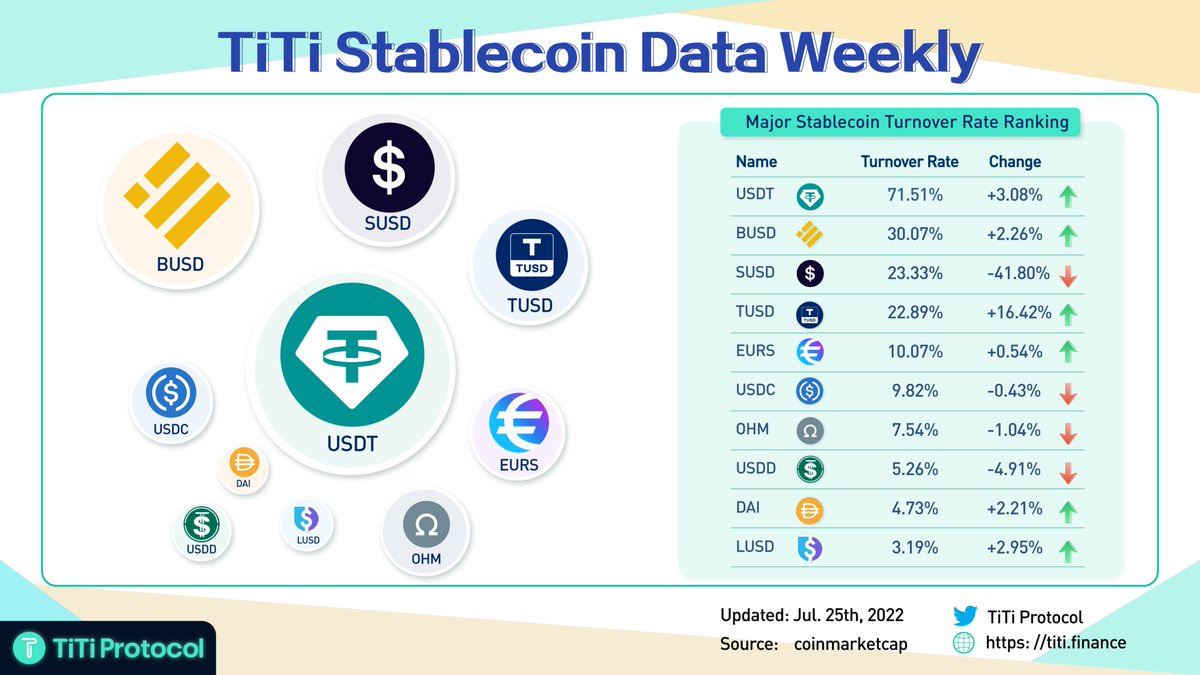 TiTiProtocol's tweet photo. 📈TiTi #Stablecoin Data Weekly ➡️(week30)

🤑Want more stablecoin market data?
For detailed report, click👉https://t.co/PWNeTTUW62
#DeFi #ETH #BTC #CryptoNews https://t.co/40L3Bkj6HW