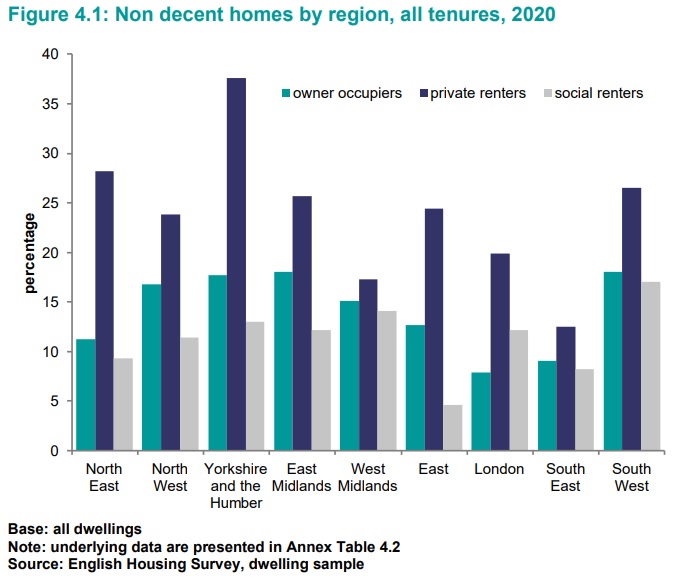 All housing tenures include some crap homes, but some tenures are far more likely to provide crap homes than others. Incentives in the PRS are clearly broken, especially where homes are older. Landlords won't invest if benefits accrue to tenants who can't afford to pay more.