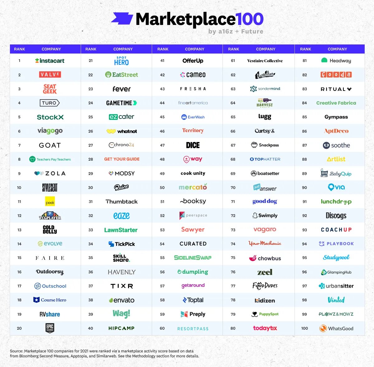 En 2022, au sein d'un marché atone, certaines #EdTech continuent sur leur trajectoire dynamique ! 🚀

Le fonds <a href="/a16z/">a16z</a> a compilé une liste des 100 marketplaces les plus dynamiques, dont 7 dans l'#education #formation inconnues en Europe !

Tour d'horizon ⤵️

edtechrevue.substack.com/p/marketplaces…