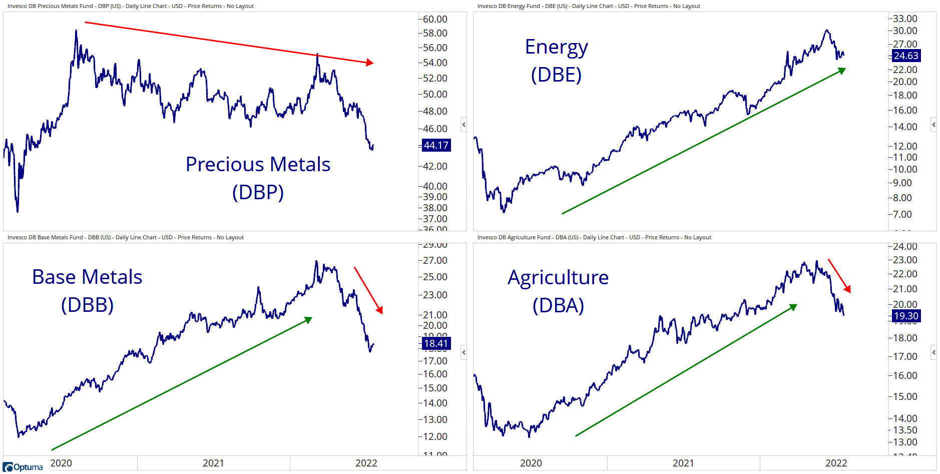 Grant Hawkridge on Twitter "Most areas of commodities are under