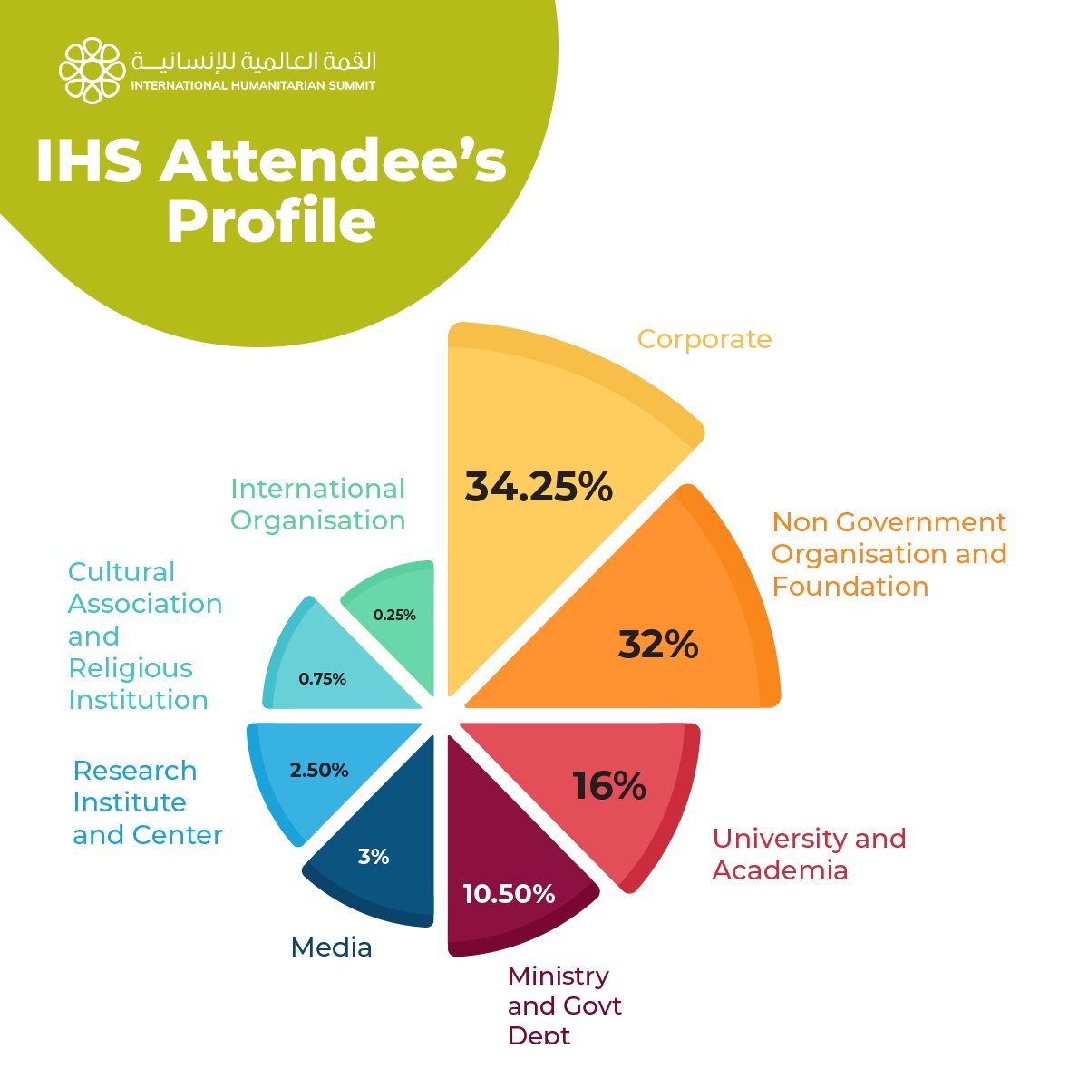 The Summit gathered people from various sectors including corporate , NGO, non-govt. foundations, universities, ministries and govt. departments, etc. Our Post Show Report to feature more details. Stay tuned for the launch of our Report in the upcoming post. ​
​ #humanitarianday