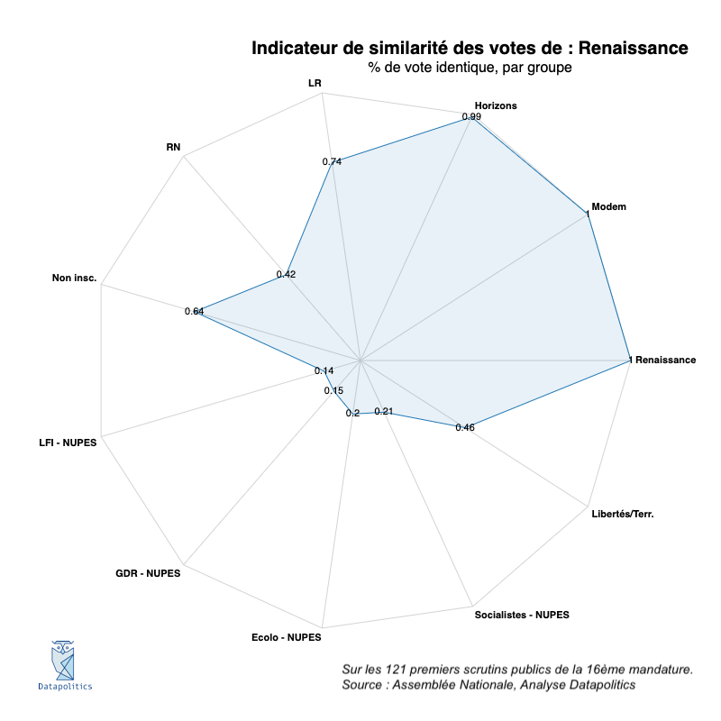 datapolitics_fr's tweet photo. Voilà 1 mois que nous avons une nouvelle Assemblée Nationale. 

121 scrutins publics plus tard, que peut-on dire de la proximité idéologique entre les différents groupes qui la composent ? 

Petite analyse ! 👇 https://t.co/yi36GiUHOI