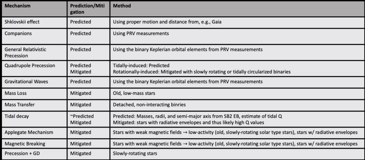 Astro_Wright's tweet photo. Gaudi:
β¦Applegate mechanism, magnetic braking.
Others (precission + gravity darkening).
Need to choose binaries well! Some are analytic and can subtract them. Others are unimportant for well chosen systems. Generally: old, well-detached binaries.
#LCGalacticAcceleration https://t.co/YLDgwEiyj0