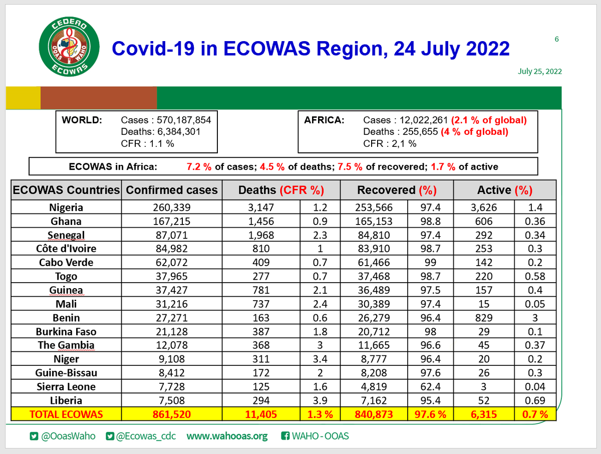 Ecowas_cdc's tweet photo. COVID19 #ECOWAS DAILY UPDATE for 24 July 2022. #GetVaccinated #PreventionActionsKey

Data recorded over the last week in @ecowas_cedeao
 region.

        2,489 new cases  
                 9 new deaths 
        4,277  new discharged 

@OoasWaho https://t.co/X2mB9iqXSH