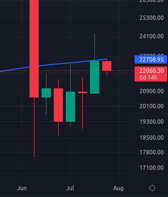olisusername's tweet image. #Bitcoin closed the last week under! the 200-week MA.
Definitely not good.
Let's see how the price behaves in the following days...

#Crypto
