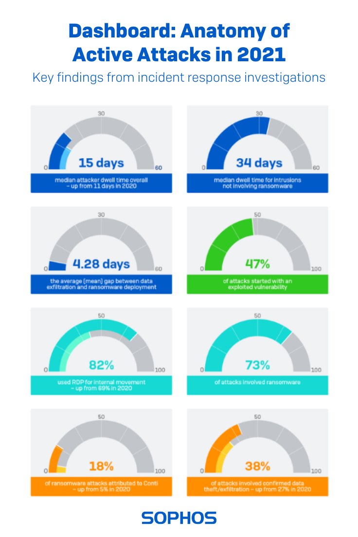 Sophos's tweet photo. #Security teams, check out our Active Adversary Playbook 2022 to better understand what adversaries do during attacks, and how to spot and defend against such activity on your network. 💪 

See more insights and get the report: https://t.co/Epx9fs6jCB https://t.co/pNvXHCvTaR