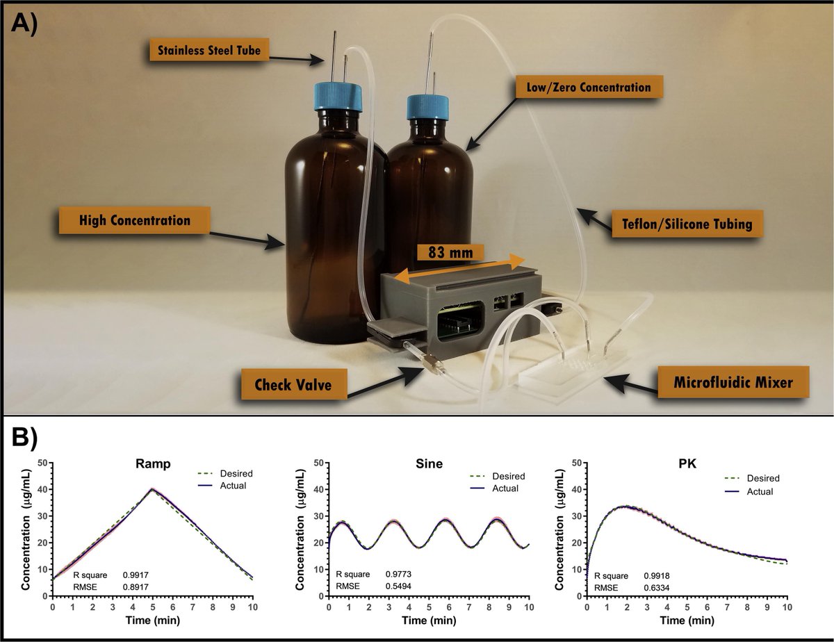 MWNautilus's tweet photo. #PiFlow: An #OpenSource #biocompatible low-cost programmable dynamic flow pumping system utilizing a #RaspberryPi Zero &amp; #piezoelectric pumps:

-flow rates: 1-3000 µL/min
-#3Dprinted #micromixer

https://t.co/bE4btq3jhB
#DIYbio #lab #instruments #fluidics #microfluidics #Python https://t.co/ouF9OjNVve