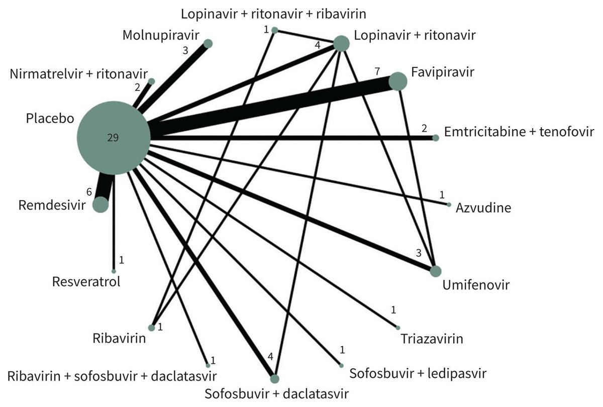 Our new paper in <a href="/CMAJ/">CMAJ</a>! A network meta-analysis investigating antivirals in non-severe COVID-19 infection!💊
cmaj.ca/content/194/28…

Paxlovid >molnupiravir>remdesivir. <a href="/DenaZera/">Dena Zeraatkar</a> <a href="/CusanoEllen/">Ellen Cusano, MD</a> <a href="/FaranKhalidPK/">Faran Khalid</a> <a href="/McMasterIntMed/">McMaster IM Residency Program</a> <a href="/HEI_mcmaster/">HEI</a> <a href="/MacDeptMed/">McMaster University Department of Medicine</a> <a href="/MacMedWRC/">McMaster University - Waterloo Regional Campus</a> #research 
#COVID19