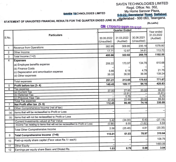 alkeshthakkar's tweet photo. #7TEC 
SAVEN TECHNOLOGIES RESULT https://t.co/kAnw9KrruZ