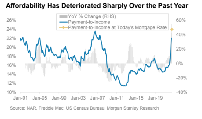 US mortgage payments-to-income ratio (blue, left hand side) at the same level as in 2007. The rate of change is even more impressive: almost +60% increase against 12 months ago. Housing affordability is as bad as it can get.