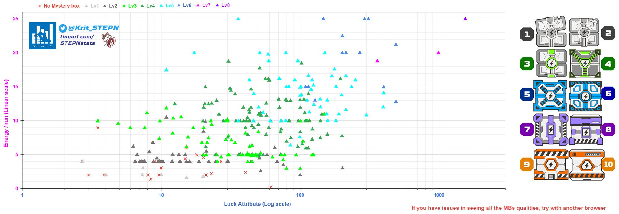 🔅 KuritoSensei • クリト on X: #STEPNstats 🎁Updated Mystery boxes scatter  plot depending on your Energy and Luck. The chart is updated real-time on  STEPNstats. . 👉Data only since July 16th👈 .