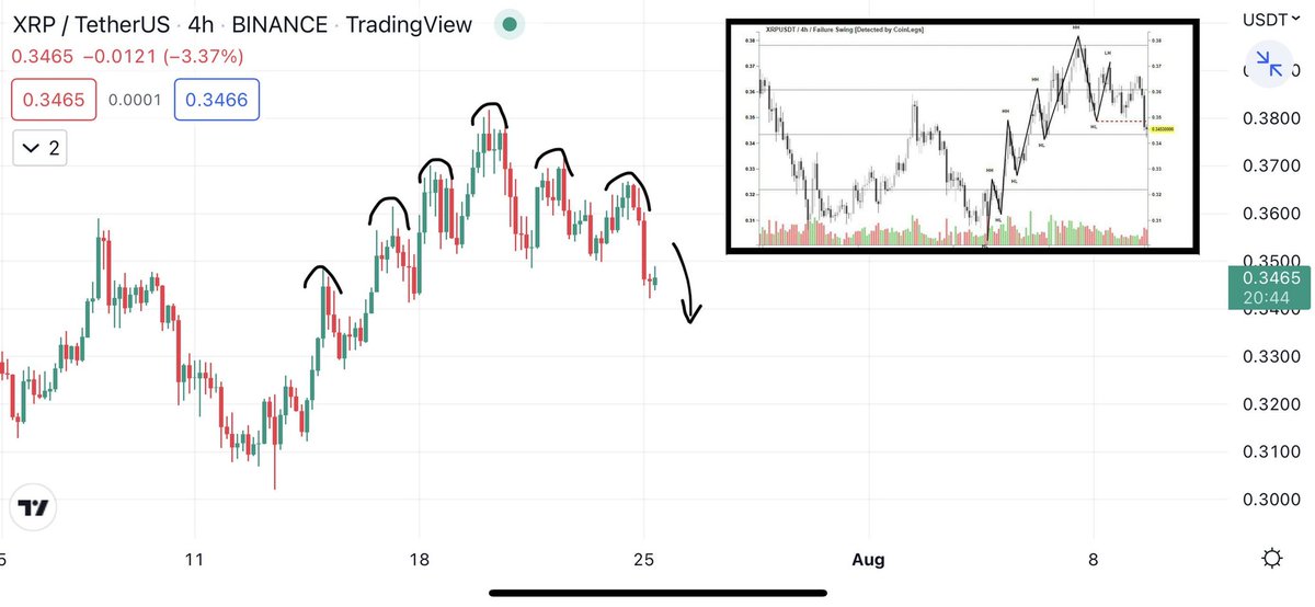CoinLegs's tweet photo. Failure swing is useful trend reversal detection pattern, it has been detected for $XRP (4H TF)

Short position can be opened by putting stop loss above the last HL https://t.co/mH7qfvjMx1