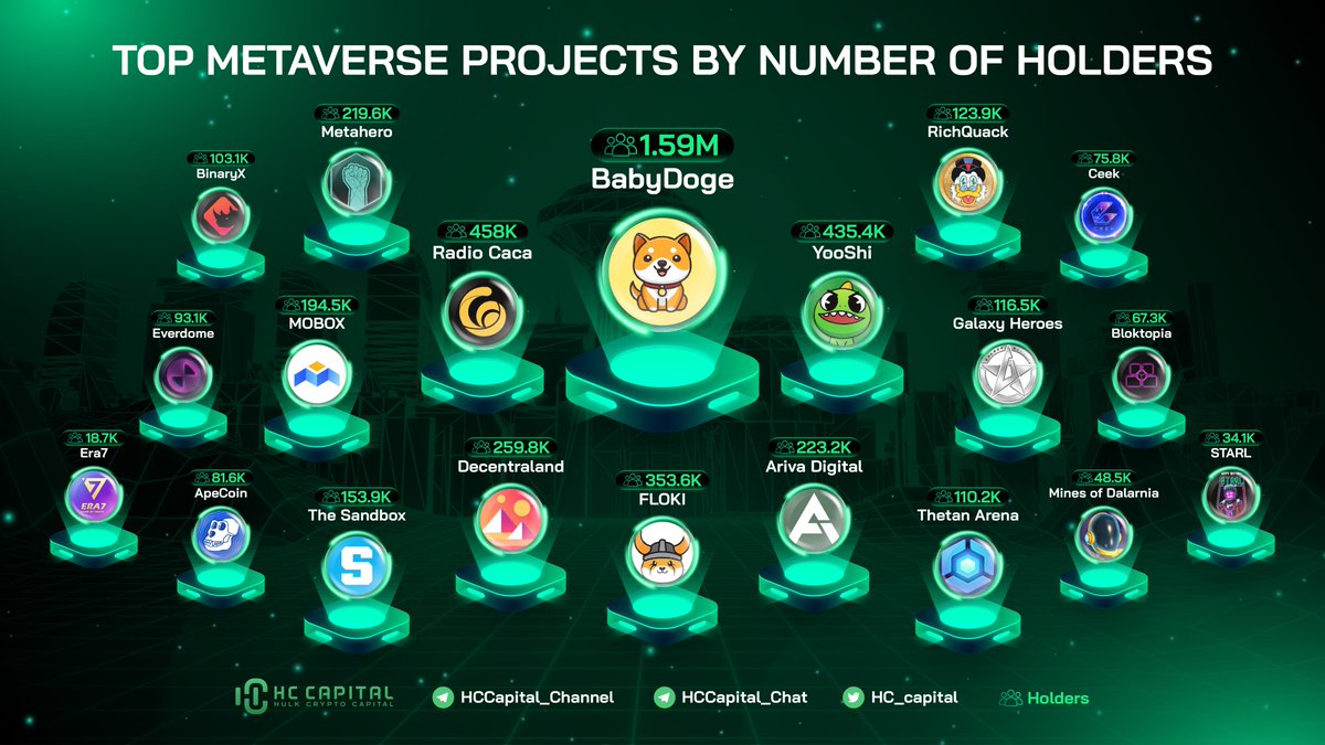 hc_capital's tweet photo. 🔥 TOP #Metaverse Projects by Number of holders

🥇 @babydoge 
🥈 @RadioCacaNFT 
🥉 @yooshi_official 

@RealFlokiInu @ArivaCoin @Metahero_io @MOBOX_Official @RichQuack @GalaxyHeroesGHC @binary_x @Everdome_io @CEEK @bloktopia @StarLinkETH @Era7_official @highstreetworld https://t.co/Fb3b1rXZap